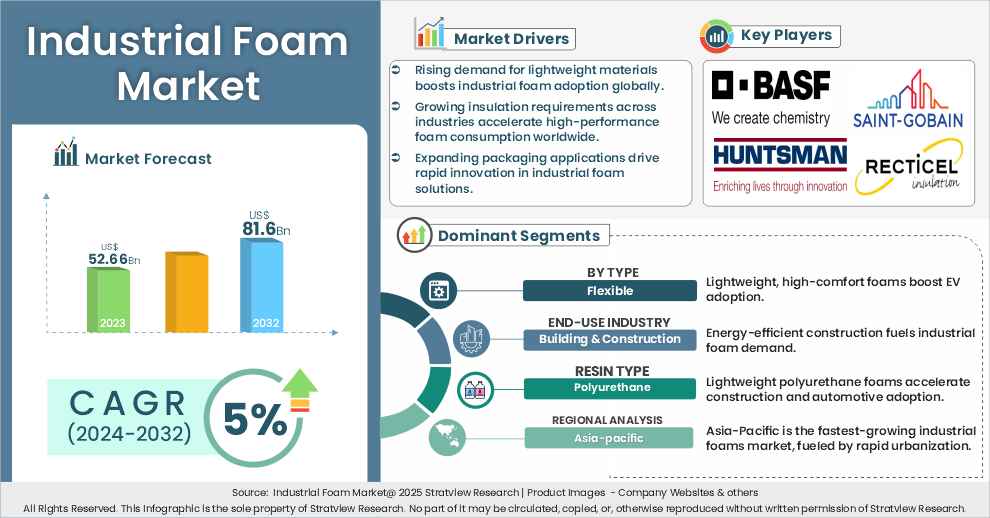 industrial foam market insights